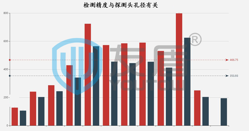 金屬檢測儀精度與孔徑尺寸相關(guān)