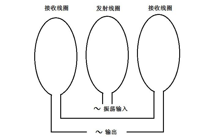 解讀金屬檢測機的工作過程